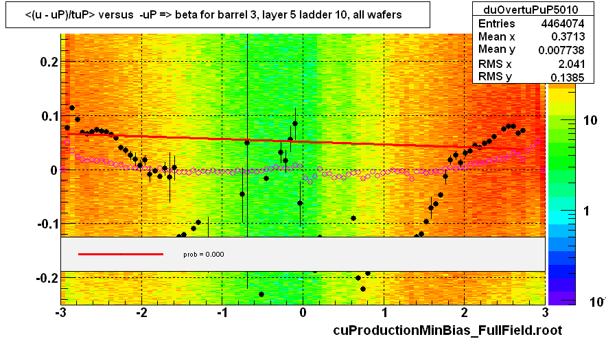 <(u - uP)/tuP> versus  -uP => beta for barrel 3, layer 5 ladder 10, all wafers