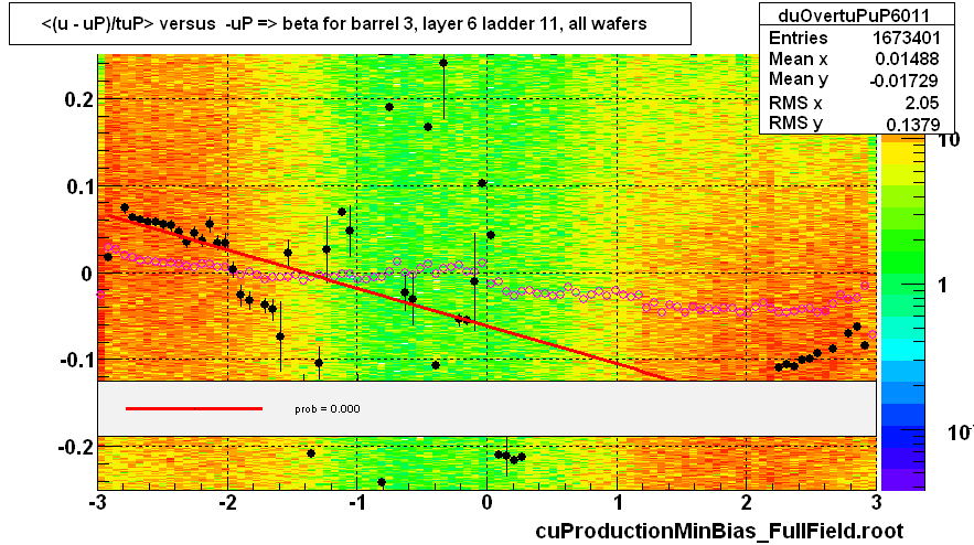 <(u - uP)/tuP> versus  -uP => beta for barrel 3, layer 6 ladder 11, all wafers