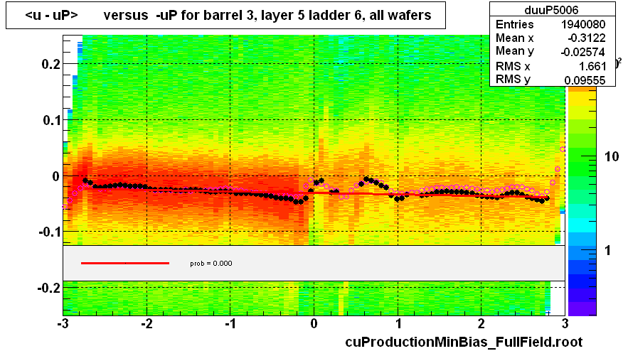 <u - uP>       versus  -uP for barrel 3, layer 5 ladder 6, all wafers