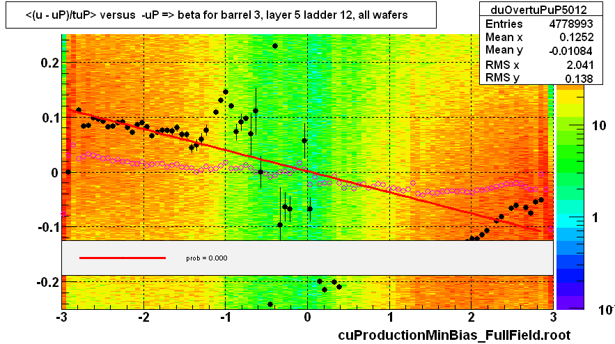 <(u - uP)/tuP> versus  -uP => beta for barrel 3, layer 5 ladder 12, all wafers