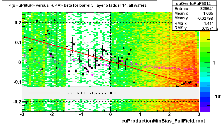 <(u - uP)/tuP> versus  -uP => beta for barrel 3, layer 5 ladder 14, all wafers