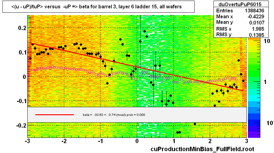 <(u - uP)/tuP> versus  -uP => beta for barrel 3, layer 6 ladder 15, all wafers