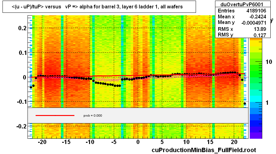 <(u - uP)/tuP> versus   vP => alpha for barrel 3, layer 6 ladder 1, all wafers