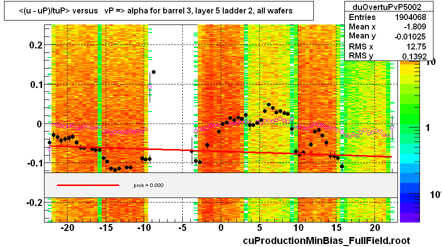 <(u - uP)/tuP> versus   vP => alpha for barrel 3, layer 5 ladder 2, all wafers