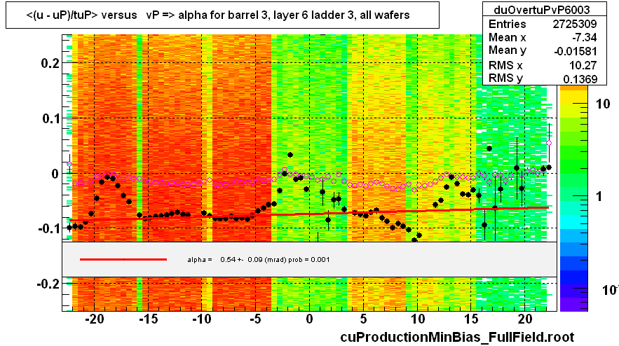 <(u - uP)/tuP> versus   vP => alpha for barrel 3, layer 6 ladder 3, all wafers