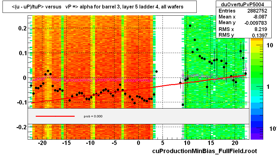 <(u - uP)/tuP> versus   vP => alpha for barrel 3, layer 5 ladder 4, all wafers