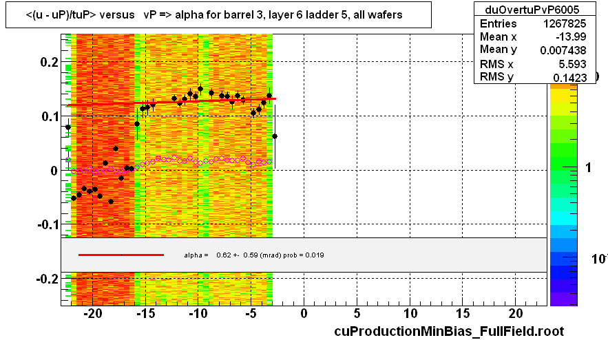 <(u - uP)/tuP> versus   vP => alpha for barrel 3, layer 6 ladder 5, all wafers