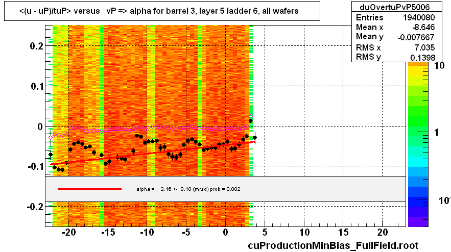 <(u - uP)/tuP> versus   vP => alpha for barrel 3, layer 5 ladder 6, all wafers