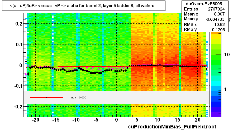 <(u - uP)/tuP> versus   vP => alpha for barrel 3, layer 5 ladder 8, all wafers