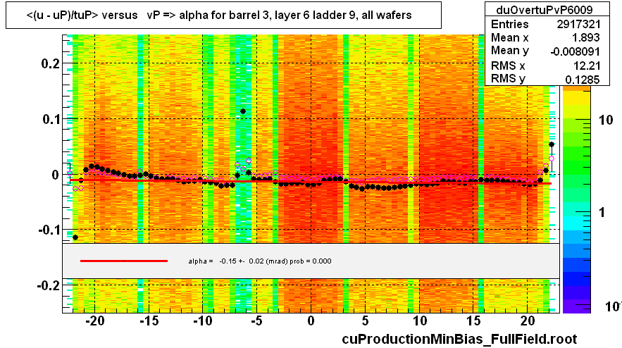 <(u - uP)/tuP> versus   vP => alpha for barrel 3, layer 6 ladder 9, all wafers