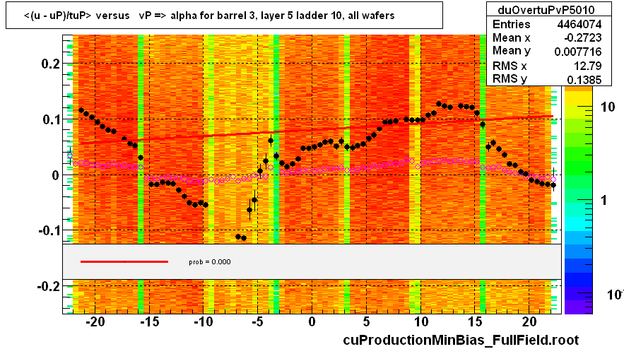 <(u - uP)/tuP> versus   vP => alpha for barrel 3, layer 5 ladder 10, all wafers