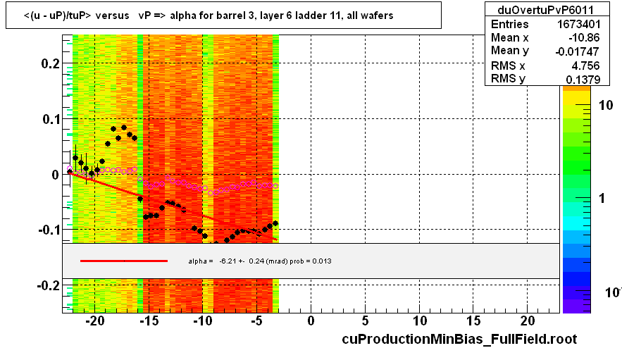 <(u - uP)/tuP> versus   vP => alpha for barrel 3, layer 6 ladder 11, all wafers