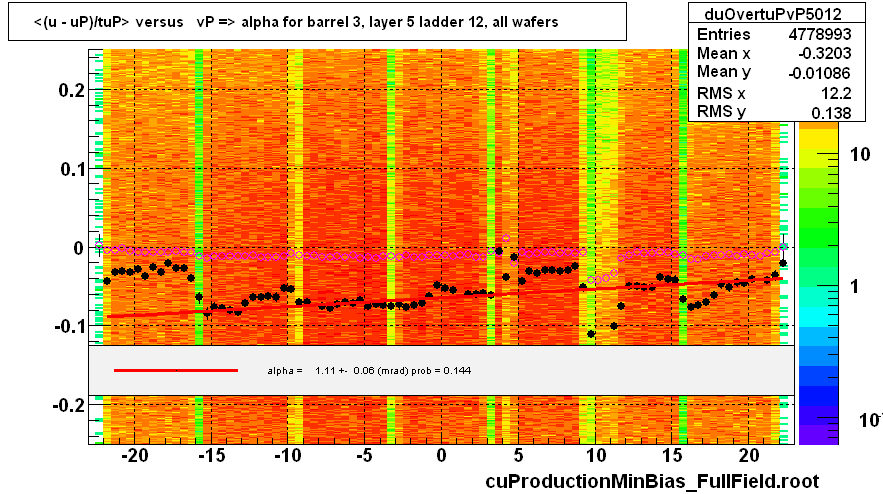 <(u - uP)/tuP> versus   vP => alpha for barrel 3, layer 5 ladder 12, all wafers