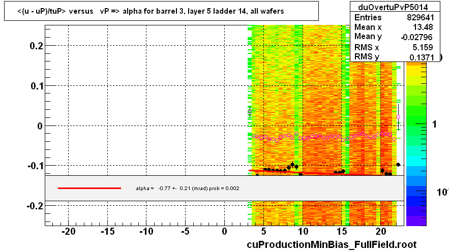 <(u - uP)/tuP> versus   vP => alpha for barrel 3, layer 5 ladder 14, all wafers