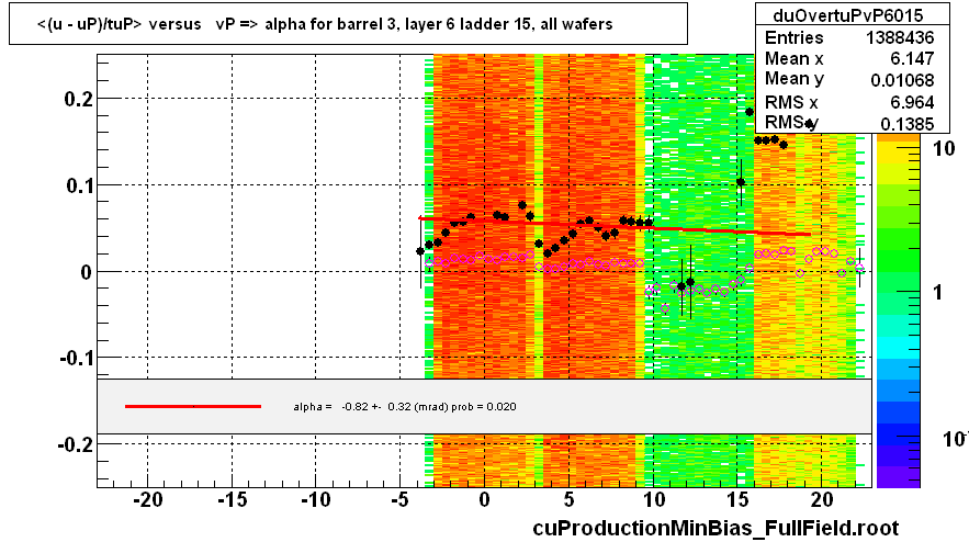 <(u - uP)/tuP> versus   vP => alpha for barrel 3, layer 6 ladder 15, all wafers