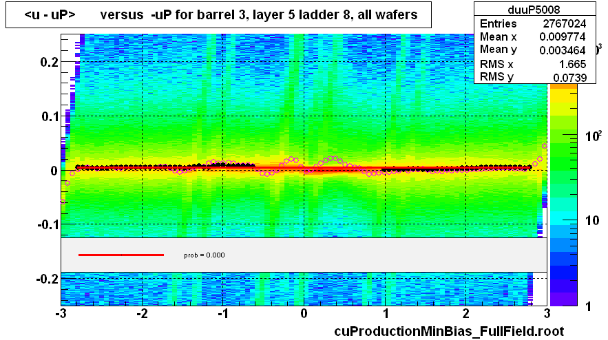 <u - uP>       versus  -uP for barrel 3, layer 5 ladder 8, all wafers