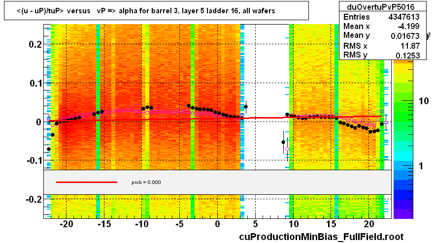 <(u - uP)/tuP> versus   vP => alpha for barrel 3, layer 5 ladder 16, all wafers