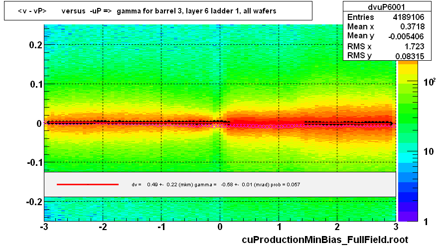 <v - vP>       versus  -uP =>  gamma for barrel 3, layer 6 ladder 1, all wafers