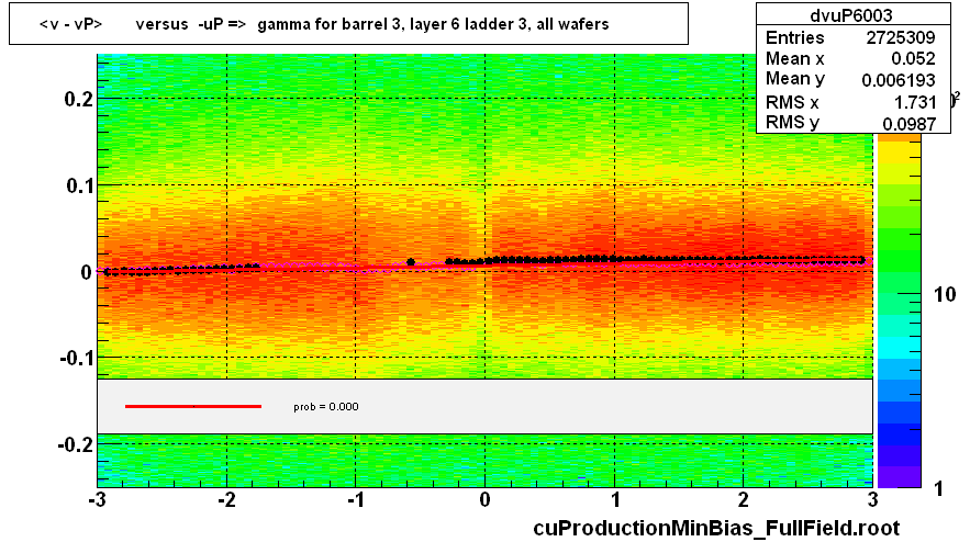 <v - vP>       versus  -uP =>  gamma for barrel 3, layer 6 ladder 3, all wafers