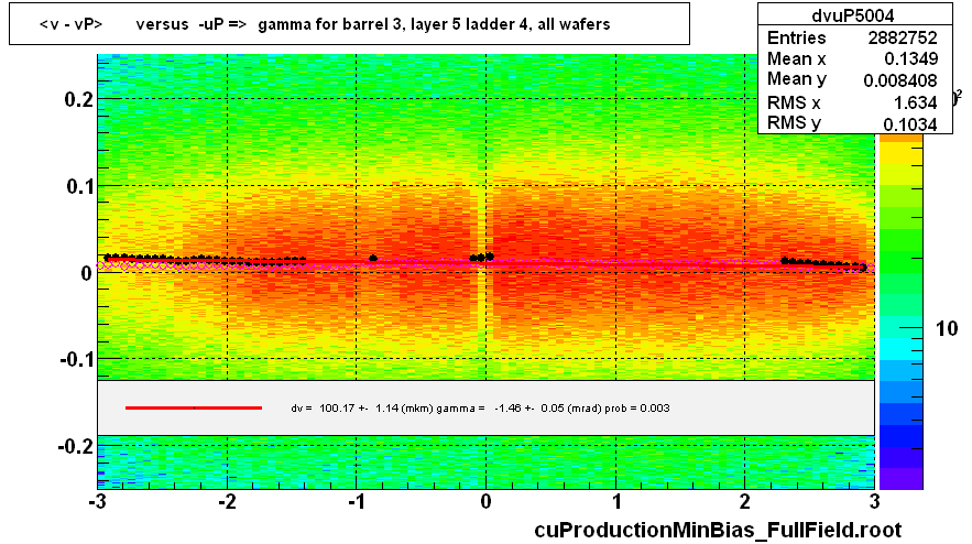 <v - vP>       versus  -uP =>  gamma for barrel 3, layer 5 ladder 4, all wafers