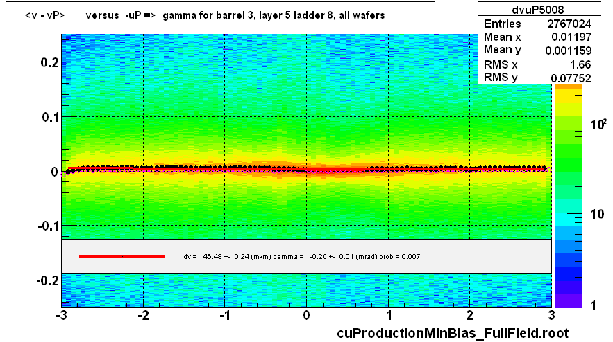 <v - vP>       versus  -uP =>  gamma for barrel 3, layer 5 ladder 8, all wafers