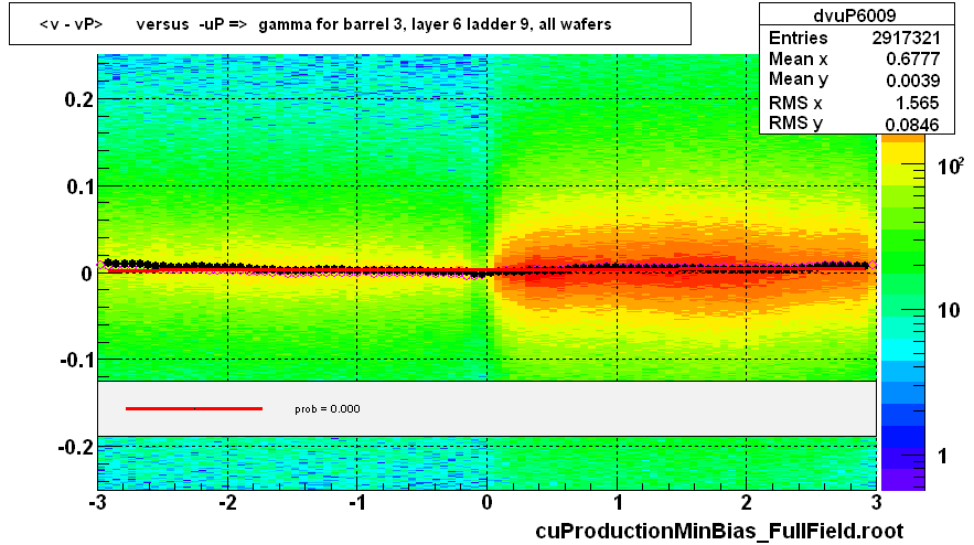 <v - vP>       versus  -uP =>  gamma for barrel 3, layer 6 ladder 9, all wafers