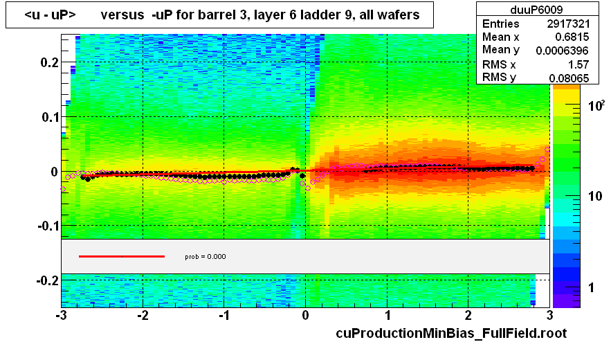 <u - uP>       versus  -uP for barrel 3, layer 6 ladder 9, all wafers