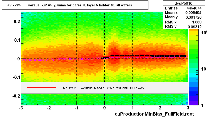 <v - vP>       versus  -uP =>  gamma for barrel 3, layer 5 ladder 10, all wafers