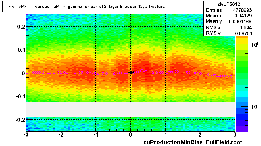 <v - vP>       versus  -uP =>  gamma for barrel 3, layer 5 ladder 12, all wafers