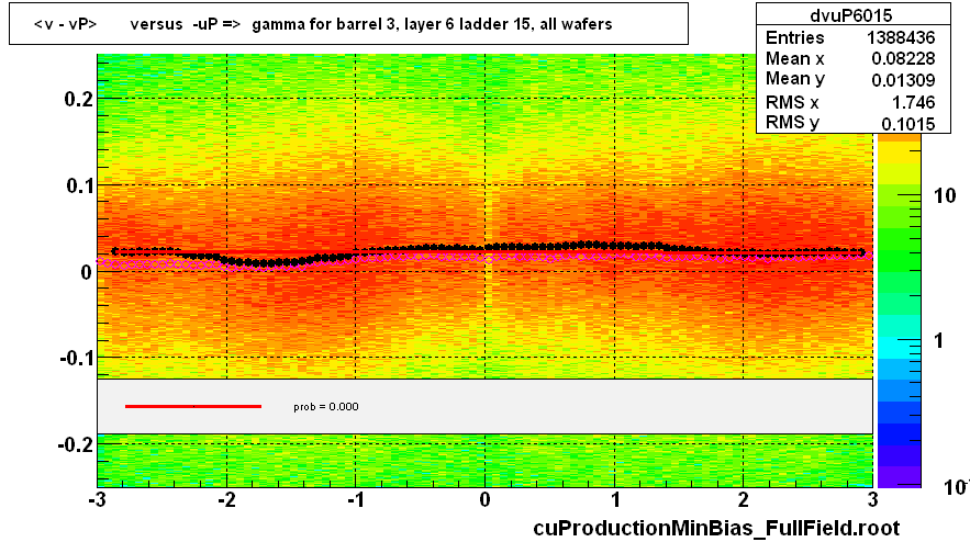<v - vP>       versus  -uP =>  gamma for barrel 3, layer 6 ladder 15, all wafers