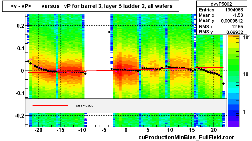 <v - vP>       versus   vP for barrel 3, layer 5 ladder 2, all wafers