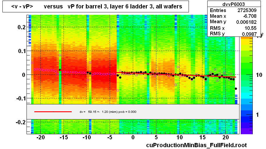 <v - vP>       versus   vP for barrel 3, layer 6 ladder 3, all wafers