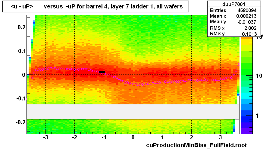 <u - uP>       versus  -uP for barrel 4, layer 7 ladder 1, all wafers