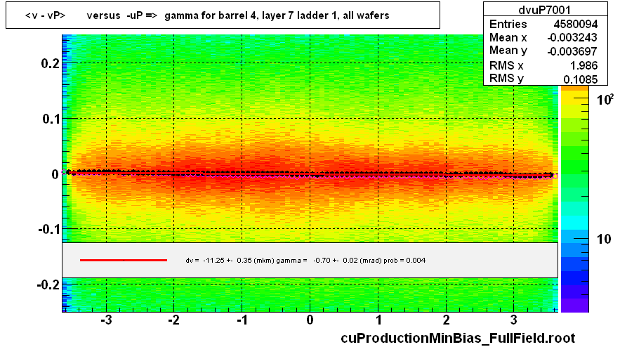 <v - vP>       versus  -uP =>  gamma for barrel 4, layer 7 ladder 1, all wafers