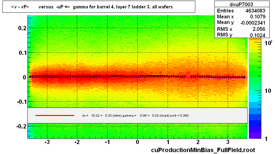 <v - vP>       versus  -uP =>  gamma for barrel 4, layer 7 ladder 3, all wafers