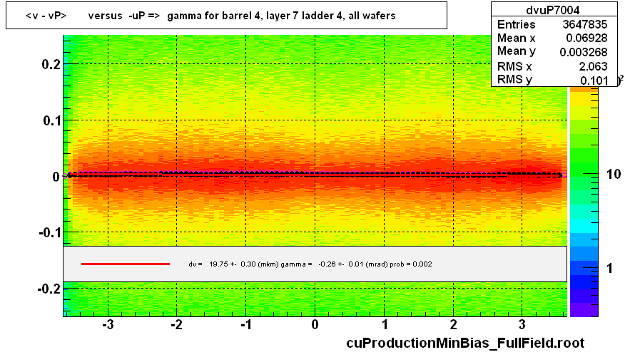 <v - vP>       versus  -uP =>  gamma for barrel 4, layer 7 ladder 4, all wafers