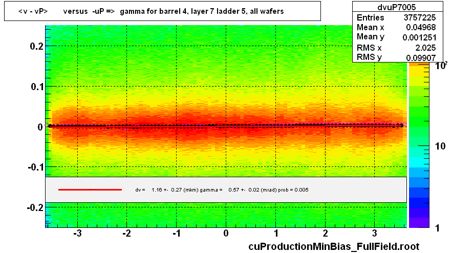 <v - vP>       versus  -uP =>  gamma for barrel 4, layer 7 ladder 5, all wafers