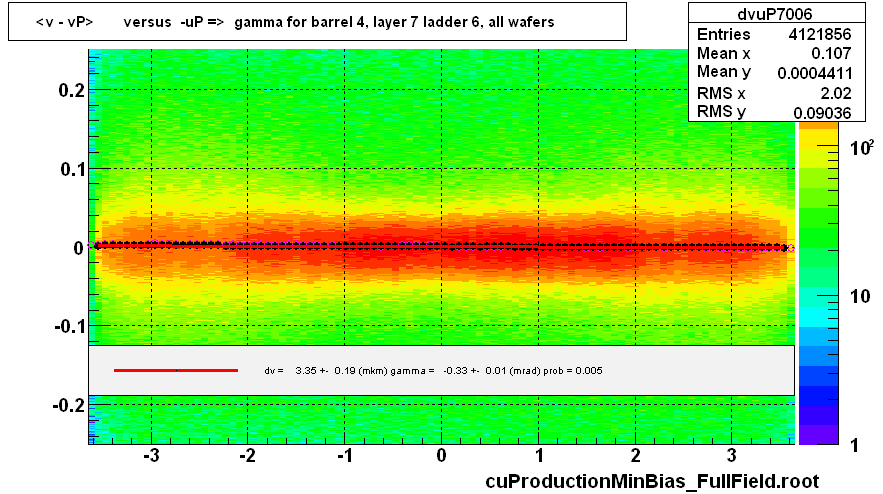 <v - vP>       versus  -uP =>  gamma for barrel 4, layer 7 ladder 6, all wafers