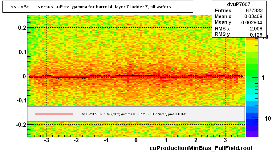 <v - vP>       versus  -uP =>  gamma for barrel 4, layer 7 ladder 7, all wafers