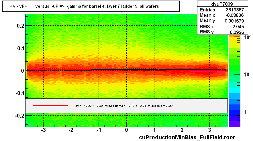 <v - vP>       versus  -uP =>  gamma for barrel 4, layer 7 ladder 9, all wafers