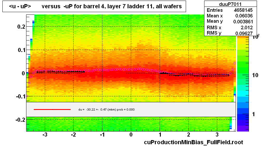 <u - uP>       versus  -uP for barrel 4, layer 7 ladder 11, all wafers