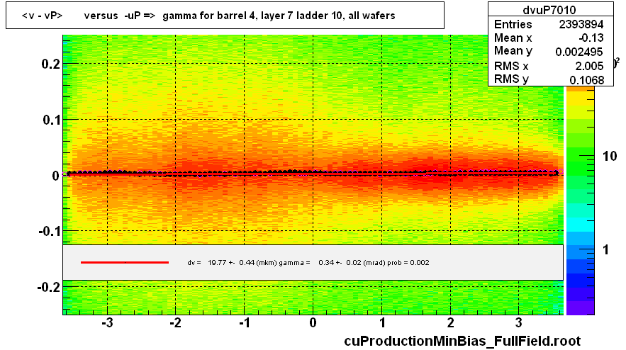 <v - vP>       versus  -uP =>  gamma for barrel 4, layer 7 ladder 10, all wafers