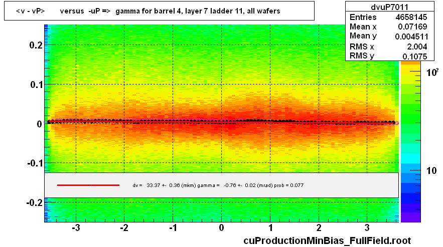 <v - vP>       versus  -uP =>  gamma for barrel 4, layer 7 ladder 11, all wafers