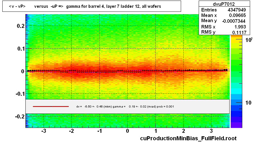 <v - vP>       versus  -uP =>  gamma for barrel 4, layer 7 ladder 12, all wafers
