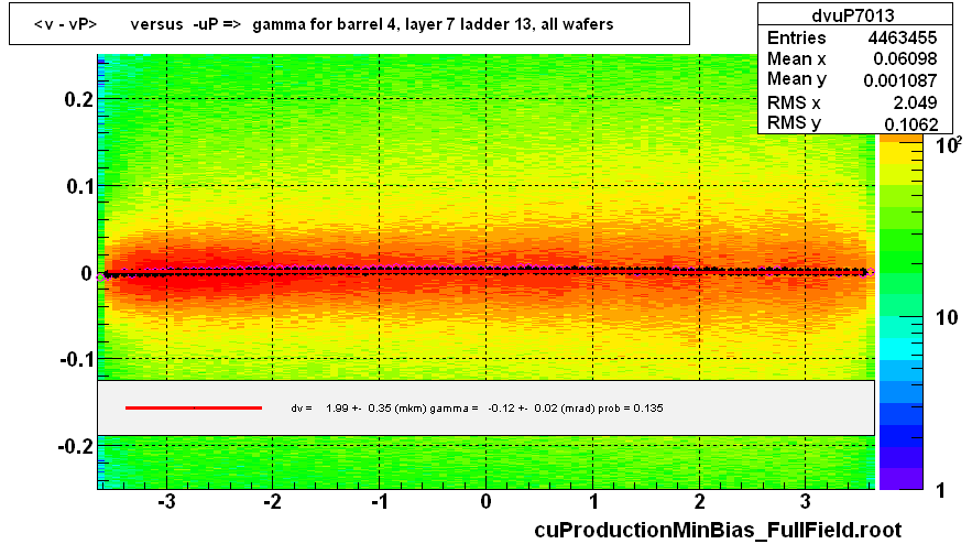 <v - vP>       versus  -uP =>  gamma for barrel 4, layer 7 ladder 13, all wafers