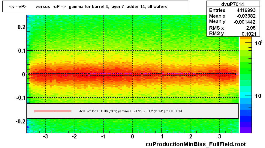 <v - vP>       versus  -uP =>  gamma for barrel 4, layer 7 ladder 14, all wafers