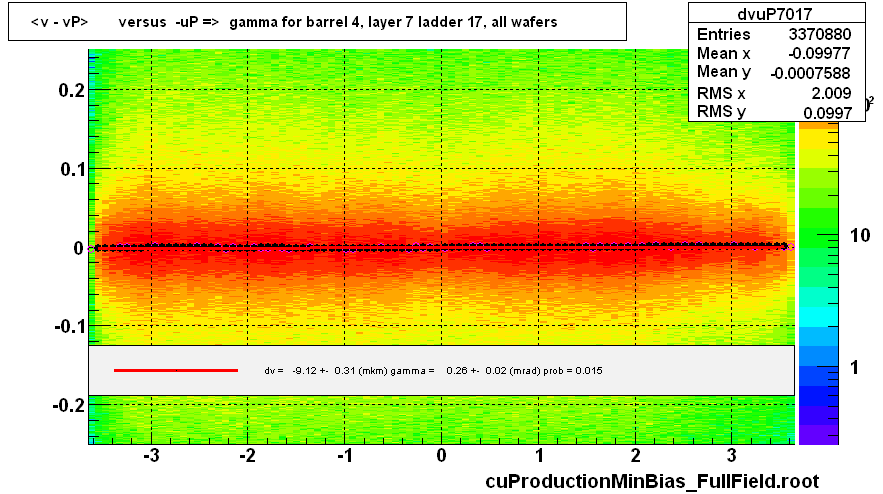 <v - vP>       versus  -uP =>  gamma for barrel 4, layer 7 ladder 17, all wafers