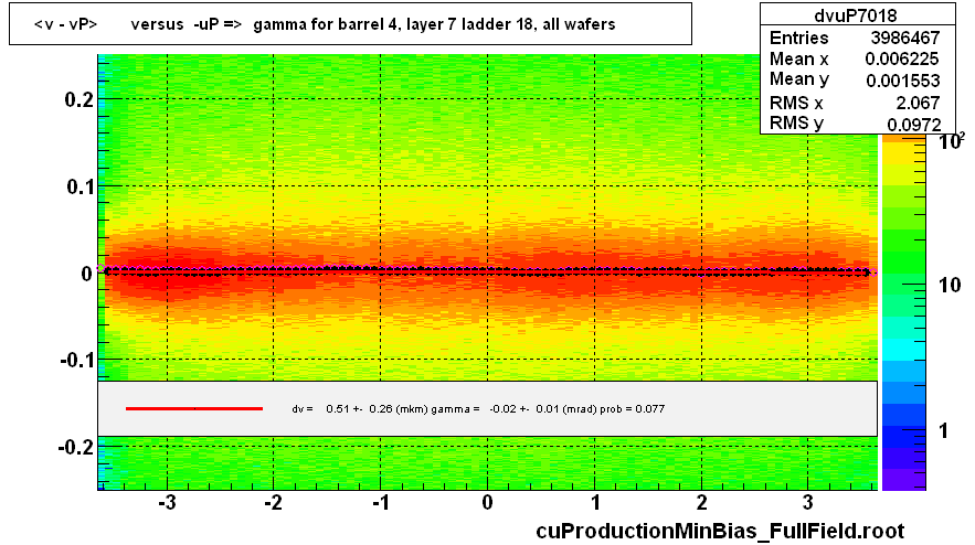 <v - vP>       versus  -uP =>  gamma for barrel 4, layer 7 ladder 18, all wafers