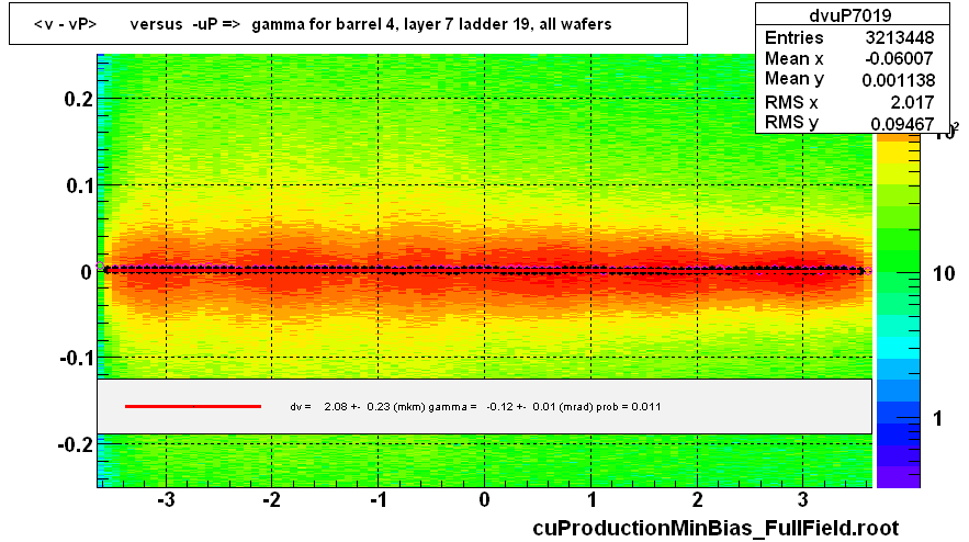 <v - vP>       versus  -uP =>  gamma for barrel 4, layer 7 ladder 19, all wafers