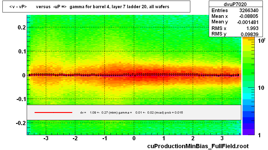 <v - vP>       versus  -uP =>  gamma for barrel 4, layer 7 ladder 20, all wafers